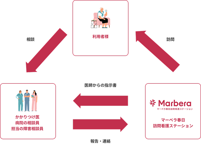 訪問看護のしくみ